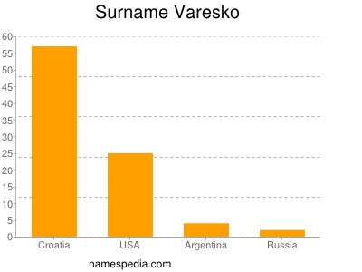 Surname Varesko