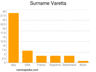 Surname Varetta