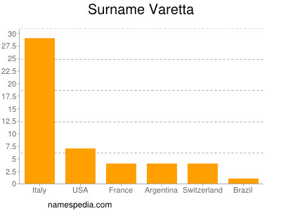 Familiennamen Varetta