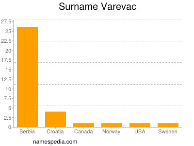 Familiennamen Varevac
