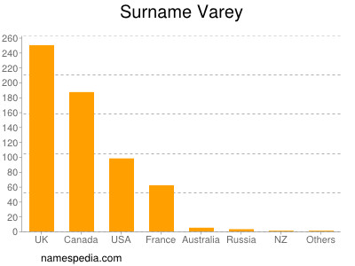 Surname Varey