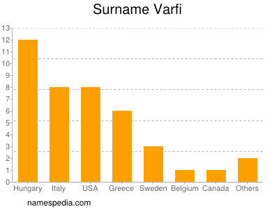 Familiennamen Varfi