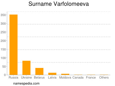 Familiennamen Varfolomeeva