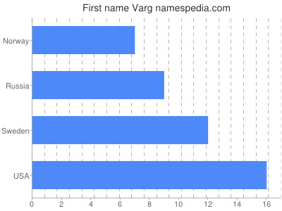 Vornamen Varg