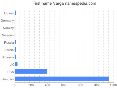 Vornamen Varga