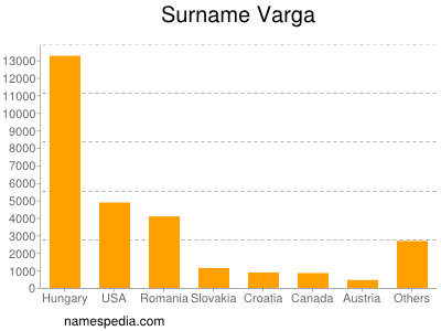 Familiennamen Varga