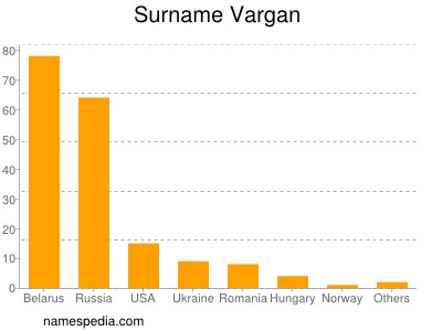 Familiennamen Vargan