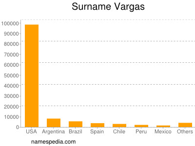 Familiennamen Vargas