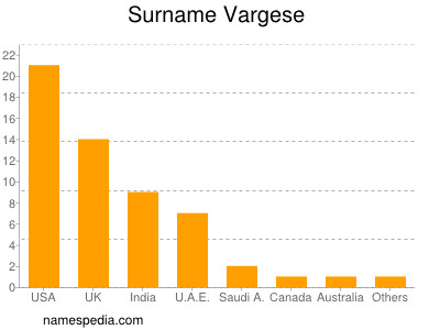 Familiennamen Vargese