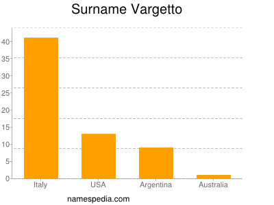 Familiennamen Vargetto