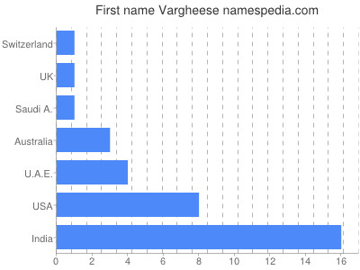 Vornamen Vargheese