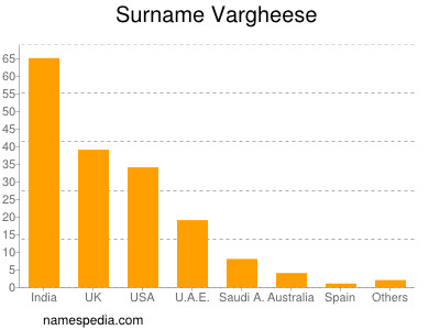 Familiennamen Vargheese