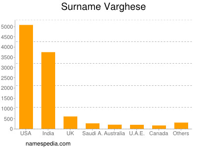 Familiennamen Varghese