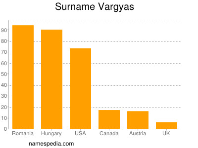 Familiennamen Vargyas