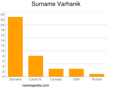 Familiennamen Varhanik