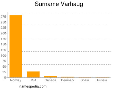 Surname Varhaug