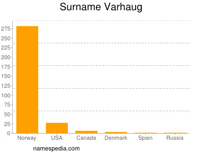 Familiennamen Varhaug