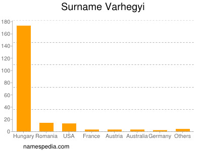 Familiennamen Varhegyi