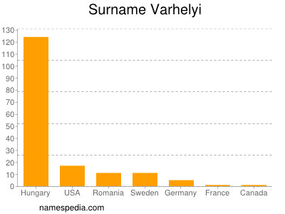 Familiennamen Varhelyi