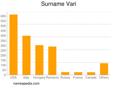 Surname Vari