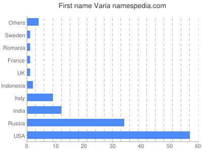 Vornamen Varia
