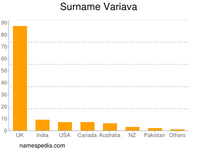 Surname Variava