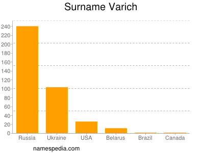 Familiennamen Varich