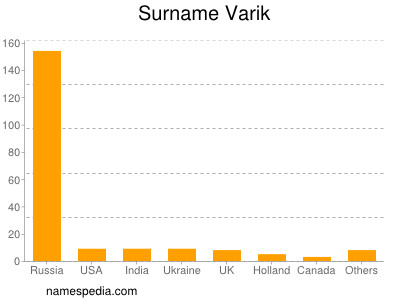 Familiennamen Varik