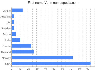 Given name Varin