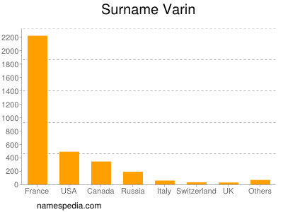 Familiennamen Varin
