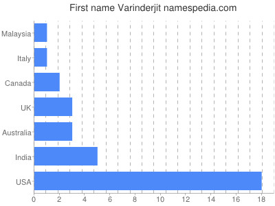 Given name Varinderjit