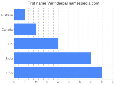 Vornamen Varinderpal