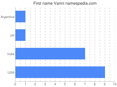 prenom Varini