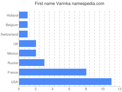Vornamen Varinka