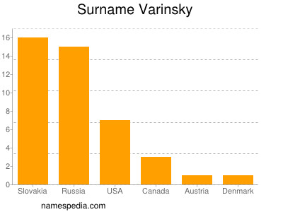 Familiennamen Varinsky