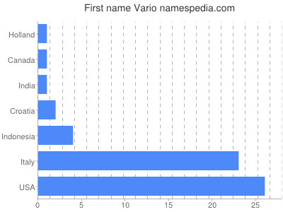 Vornamen Vario