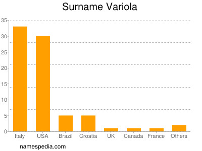 Familiennamen Variola