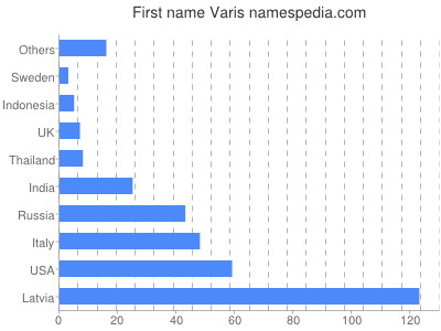 Vornamen Varis