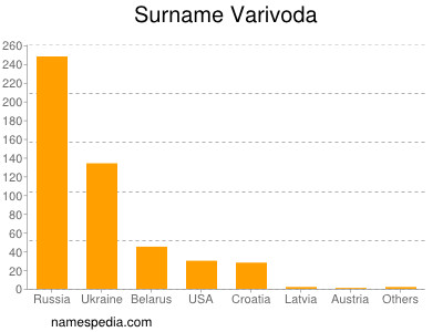 Familiennamen Varivoda