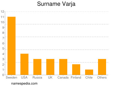 Familiennamen Varja