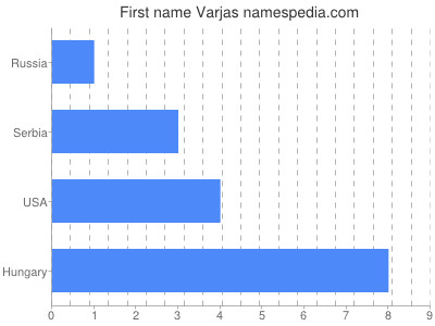 Vornamen Varjas