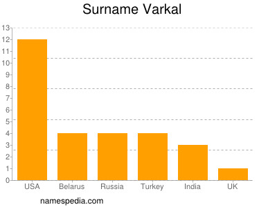 Familiennamen Varkal