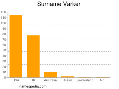 Surname Varker