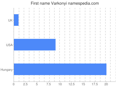 prenom Varkonyi