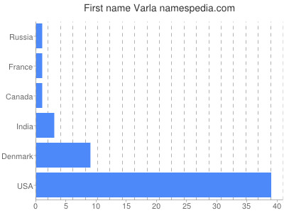 Given name Varla