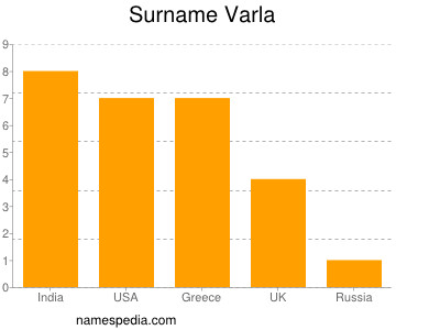 Surname Varla