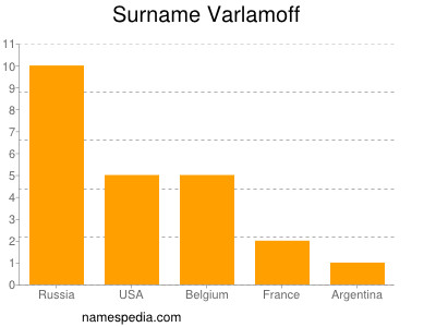 Familiennamen Varlamoff