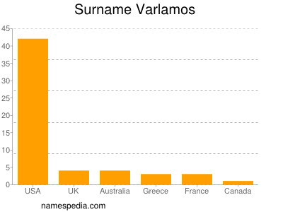 Familiennamen Varlamos