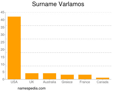 nom Varlamos