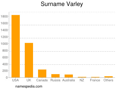 Surname Varley